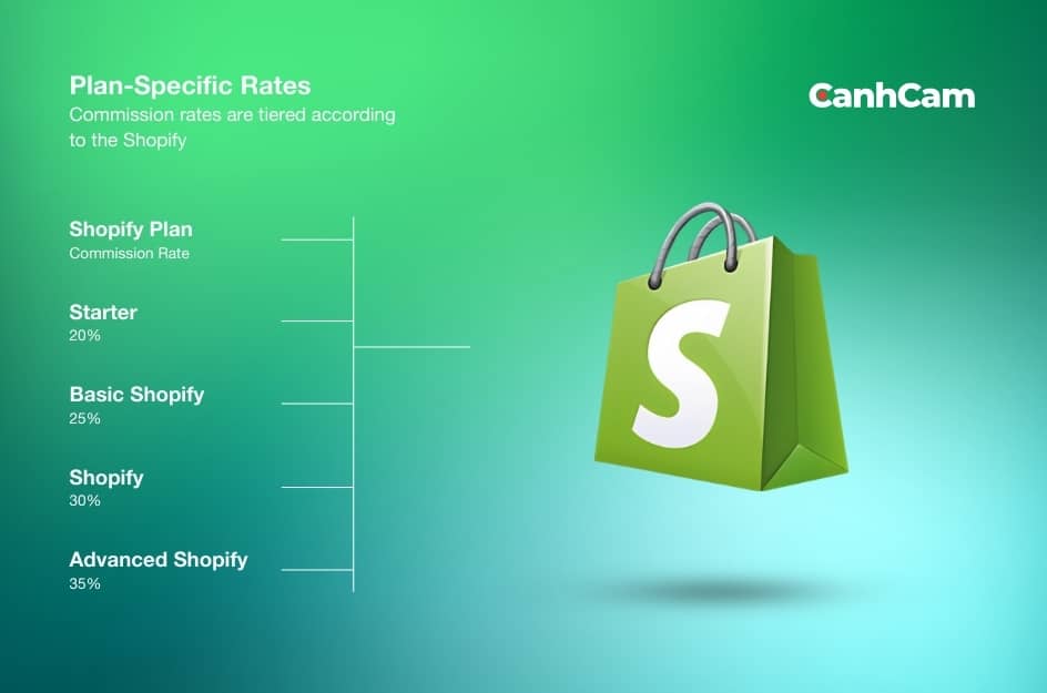 shopify affiliate commission rates;