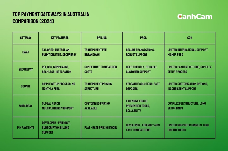 ecommerce payment gateway australia